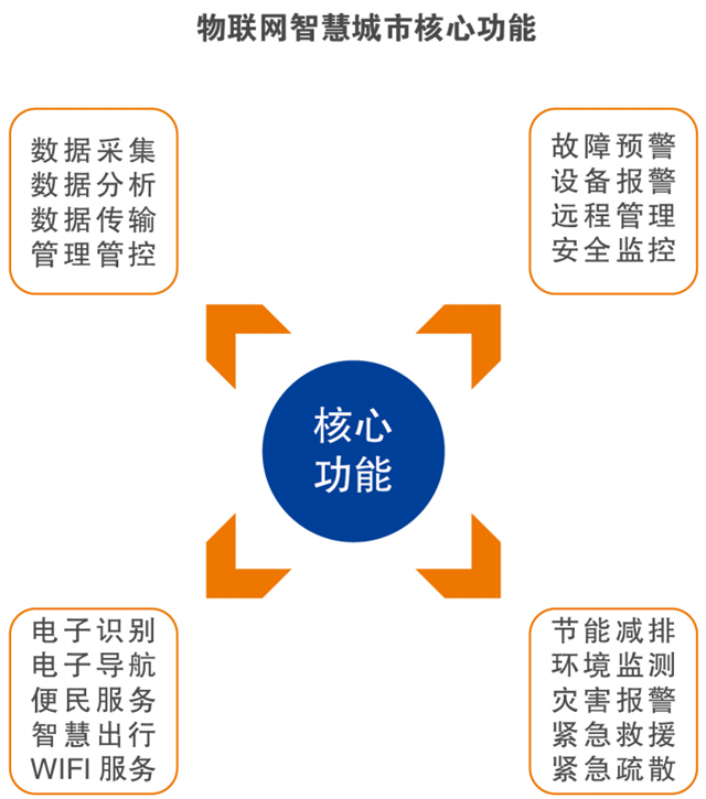 智慧城市1