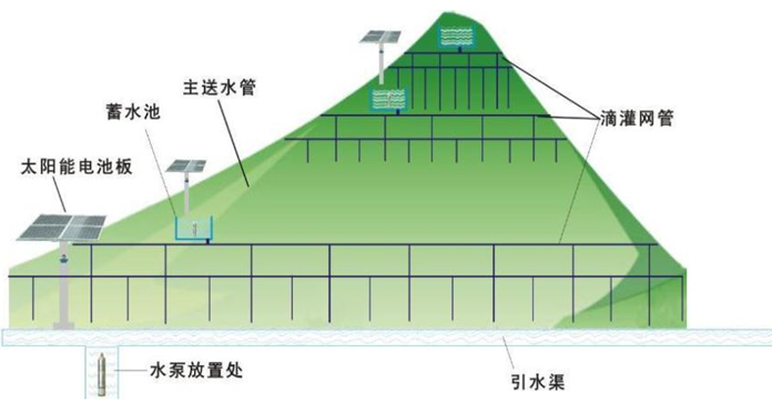 太阳能提灌系统