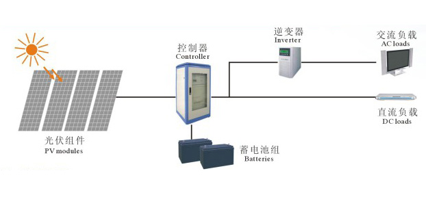 太阳能离网电站发电原理图